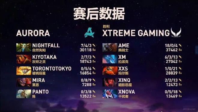 TI14“悄然”开赛XG赢取开门红(图8)