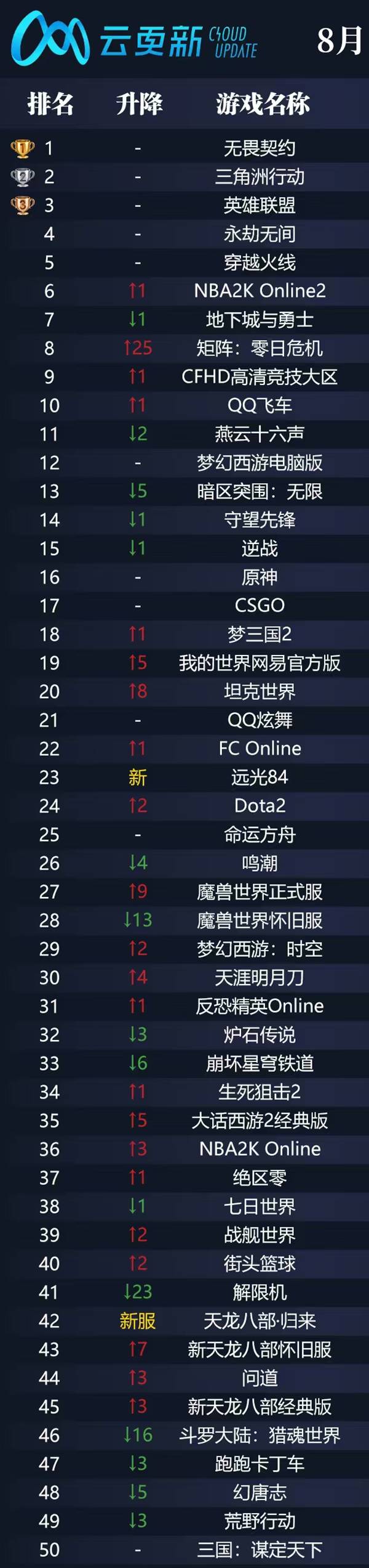 无畏契约登顶云更新网吧热度榜FPS品类游戏领跑市场(图2)