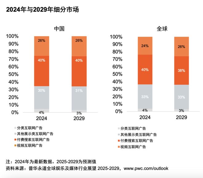 从全球到中国娱乐及媒体行业展望（2025-2029）(图7)
