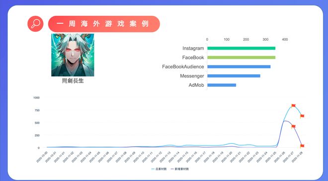 未完成对赌一游戏公司“房产抵偿+现金支付”清偿补偿款；豪腾又一小游戏冲榜；灵犀正开发新SLG｜ 周报(图2)