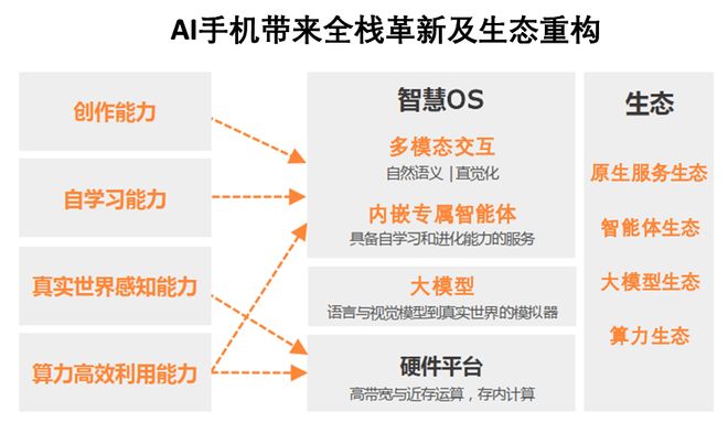 一天吃透一条产业链：AI 手机