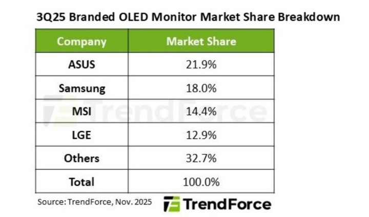 2025年游戏显示器市场回顾：是时候扔掉你的1080p了(图4)