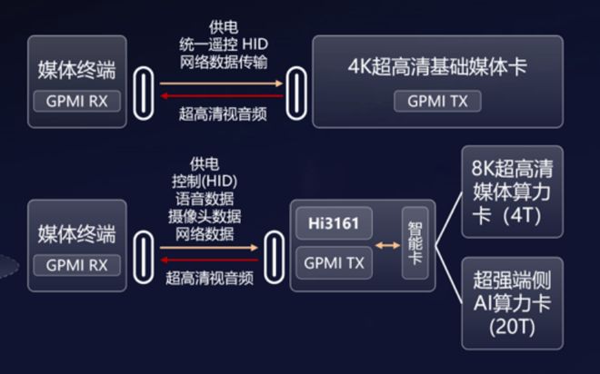 GPMI+星闪指向遥控珠联璧合：实现“一线通途智控无界”(图6)