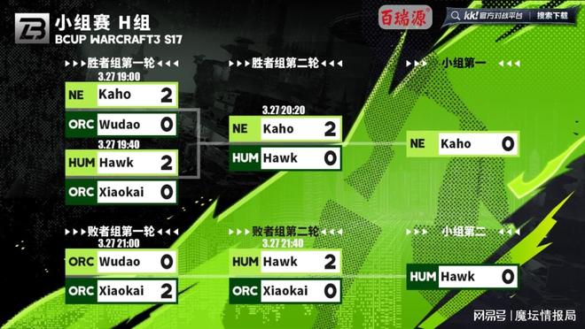 Bcup S17淘汰赛对阵出炉120Infi败者组首轮相遇(图1)