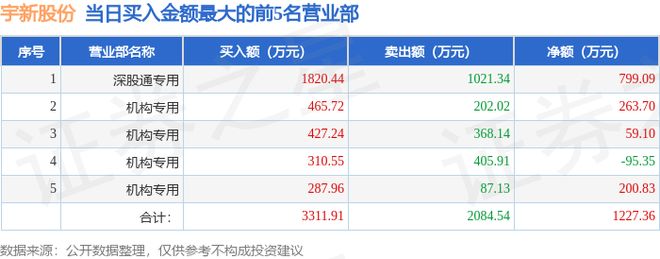 4月20日宇新股份（002986）龙虎榜数据：机构净卖出14395万元北向资金净买入79909万元(图1)