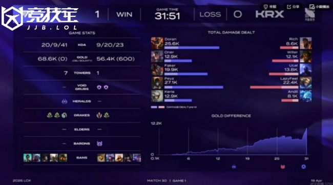 LOL-LCK：T1击败KRX拿下关键胜利本周收官战展现强势统治力(图2)