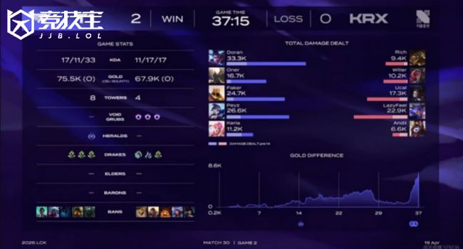 LOL-LCK：T1击败KRX拿下关键胜利本周收官战展现强势统治力(图3)