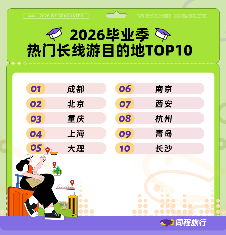 同程旅行发布2026毕业季出游报告：Z世代“悦己型出游”全面爆发毕业旅行搜索热度环比涨超300%