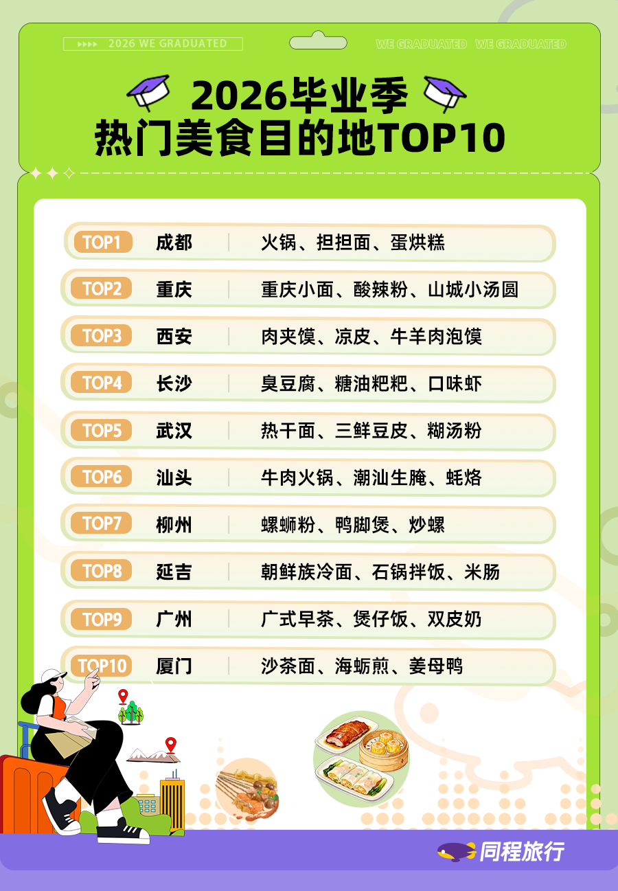 同程旅行发布2026毕业季出游报告：Z世代“悦己型出游”全面爆发毕业旅行搜索热度环比涨超300%(图2)