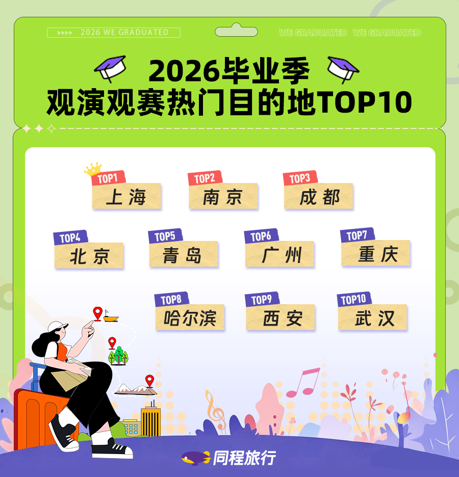 同程旅行发布2026毕业季出游报告：Z世代“悦己型出游”全面爆发毕业旅行搜索热度环比涨超300%(图3)