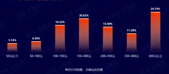 电竞酒店下半场比拼谁更懂玩家(图7)